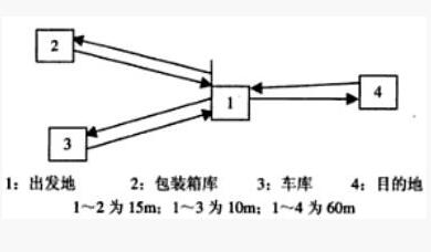 IE工業(yè)工程七大手法搬運分析方法