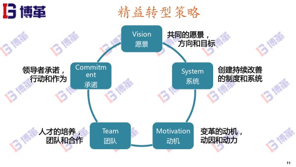 精益生產(chǎn)轉(zhuǎn)型策略 精益轉(zhuǎn)型策略