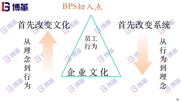 精益轉(zhuǎn)型BPS切入點(diǎn) 精益轉(zhuǎn)型BPS切入點(diǎn)