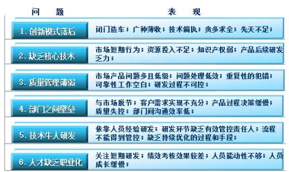 中國(guó)制造企業(yè)的研發(fā)現(xiàn)狀問題