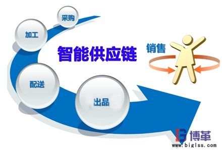 SCOR供應鏈建模優(yōu)化