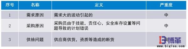精益物流需求、采購、供給問題分析
