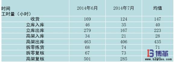 直接作業(yè)工作量匯總 直接作業(yè)工作量匯總
