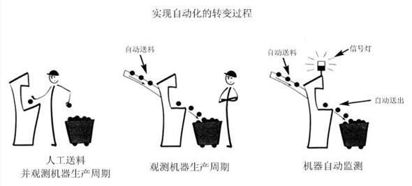 精益管理兩大支柱之自働化 精益管理兩大支柱之自働化