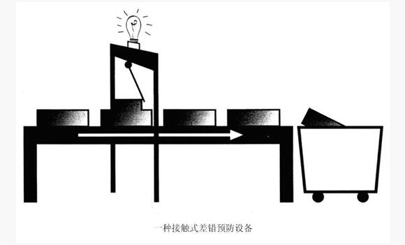 精益管理預(yù)防差錯 精益管理預(yù)防差錯