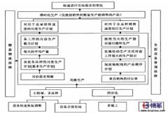 企業(yè)如何實(shí)現(xiàn)均衡化生產(chǎn)？
