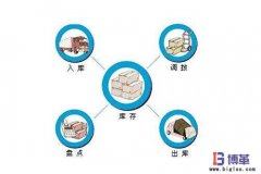 <b>零庫存管理如何實現(xiàn)？</b>