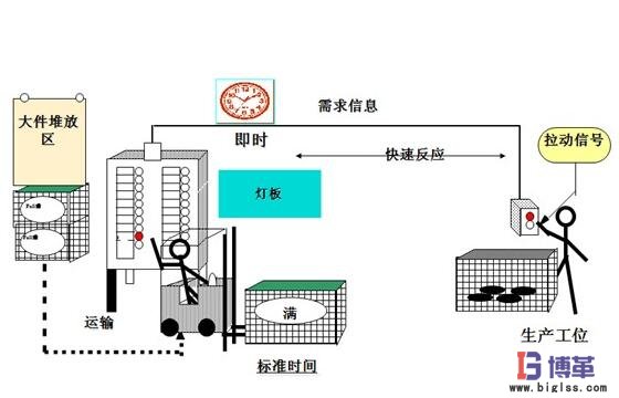 拉動式生產(chǎn)方式實施流程