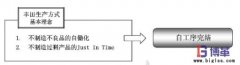 什么是自工序完結(jié)？