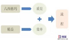 六西格瑪是什么？
