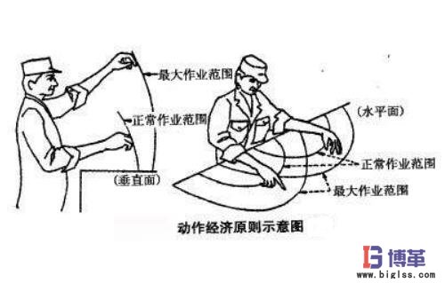 動(dòng)作經(jīng)濟(jì)思想原則 動(dòng)作經(jīng)濟(jì)思想原則