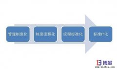 標(biāo)準(zhǔn)化管理制度如何制定？