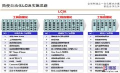 <b>什么是簡便自動化（LCIA）？</b>