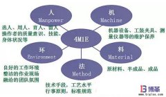 豐田生產(chǎn)方式中精益4M1E是指什么？