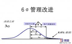 實(shí)施六西格瑪管理的好處有哪些？