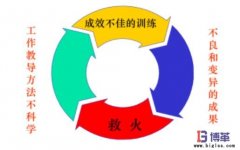 企業(yè)為什么需要員工工作教導(dǎo)管理？