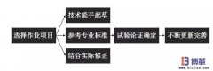 作業(yè)標(biāo)準(zhǔn)化如何制定？