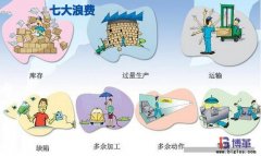 精益生產(chǎn)七大浪費(fèi)Muda內(nèi)容是什么？