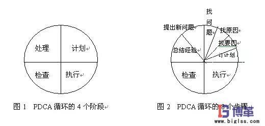 pdca循環(huán)的四個(gè)階段八個(gè)步驟 pdca循環(huán)的四個(gè)階段八個(gè)步驟