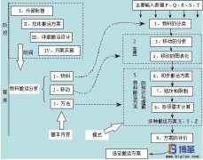 企業(yè)如何進(jìn)行物料搬運(yùn)設(shè)計？