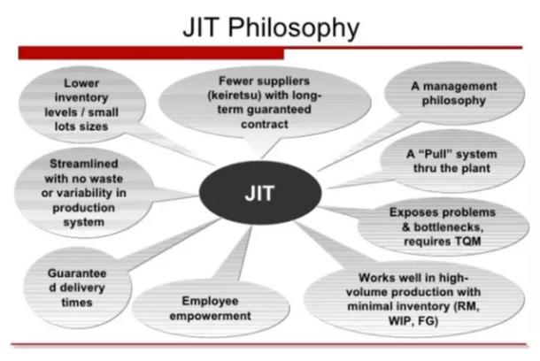 準(zhǔn)時(shí)化生產(chǎn) 準(zhǔn)時(shí)化生產(chǎn)