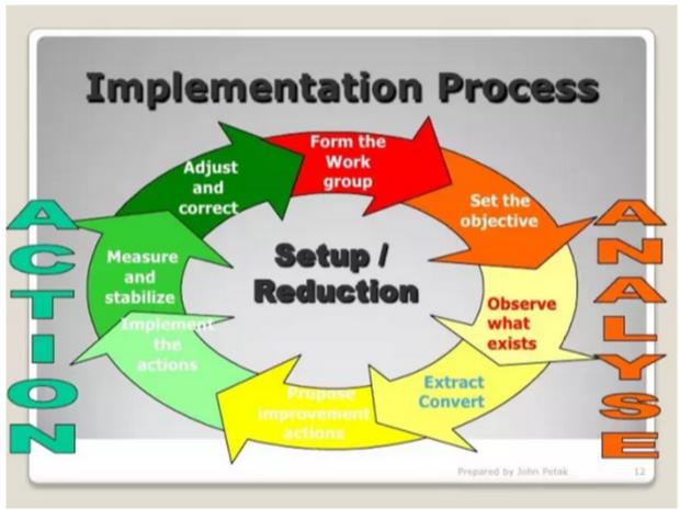 降低設(shè)置時(shí)間 降低設(shè)置時(shí)間