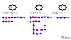 六西格瑪測(cè)量階段中為什么需要流程圖？