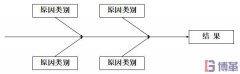 什么是因果圖？因果圖怎么畫？