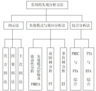 FMEA失效原因有哪些？