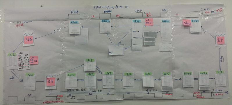 現(xiàn)狀價值流圖 現(xiàn)狀價值流圖