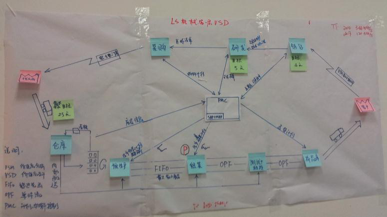 未來(lái)價(jià)值流設(shè)計(jì) 未來(lái)價(jià)值流設(shè)計(jì)