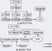 “拉式生產(chǎn)方式”是否一定比“推式生產(chǎn)方式”好？