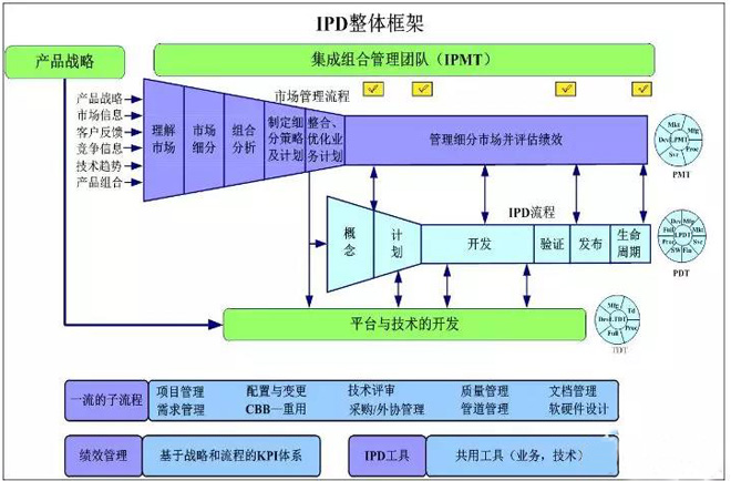  IPD的整體框架