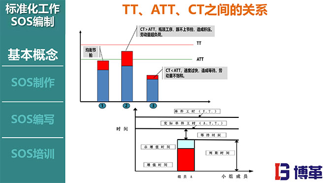 標準化作業(yè)SOS編寫方法培訓課件