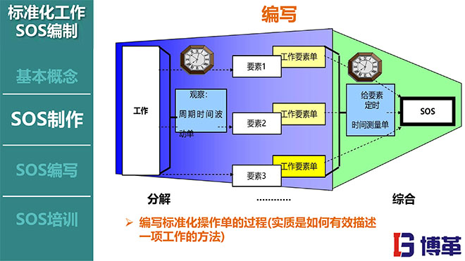 標準化作業(yè)SOS編寫方法培訓課件