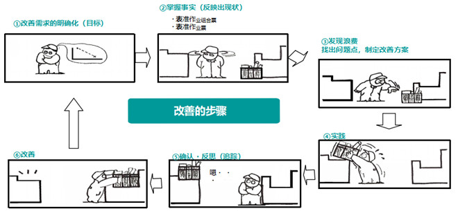 通過標(biāo)準作業(yè)來進行改善