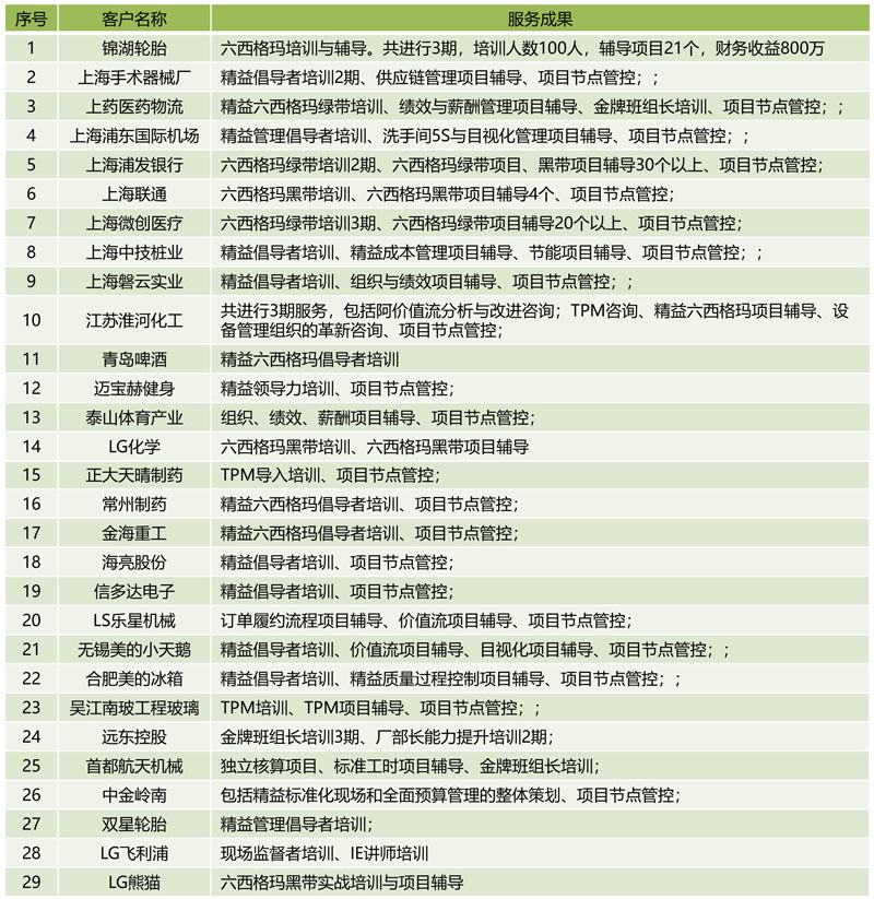 博革咨詢精益六西格瑪咨詢項目 博革咨詢精益六西格瑪咨詢項目