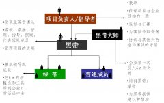 推行六西格瑪時(shí)6σ管理人員組織結(jié)構(gòu)是什么樣的？