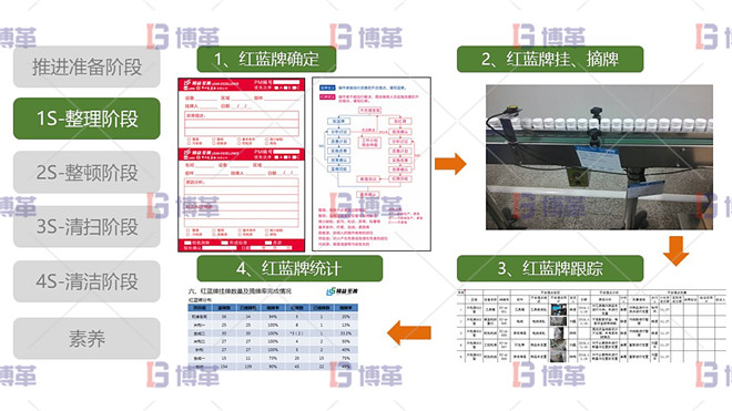 最佳實(shí)踐-紅牌作戰(zhàn)紅牌作戰(zhàn) 5S現(xiàn)場管理 1S整理階段 最佳實(shí)踐-紅牌作戰(zhàn)紅牌作戰(zhàn)