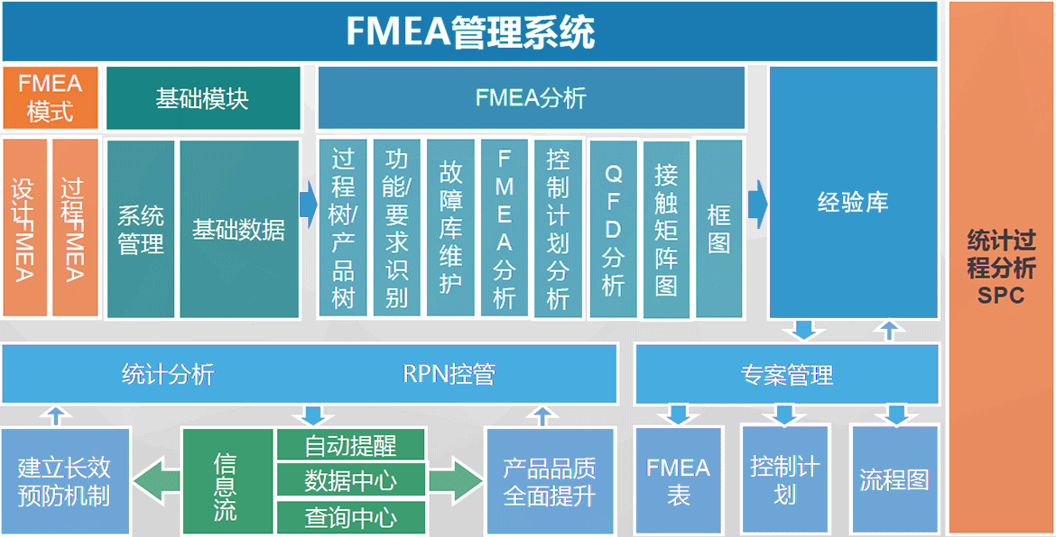 D-FMEA功能架構(gòu) D-FMEA潛在失效模式與后果分析數(shù)字化功能架構(gòu)
